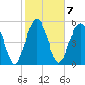 Mosquito Creek tide chart for Tuesday, February 7, 2023