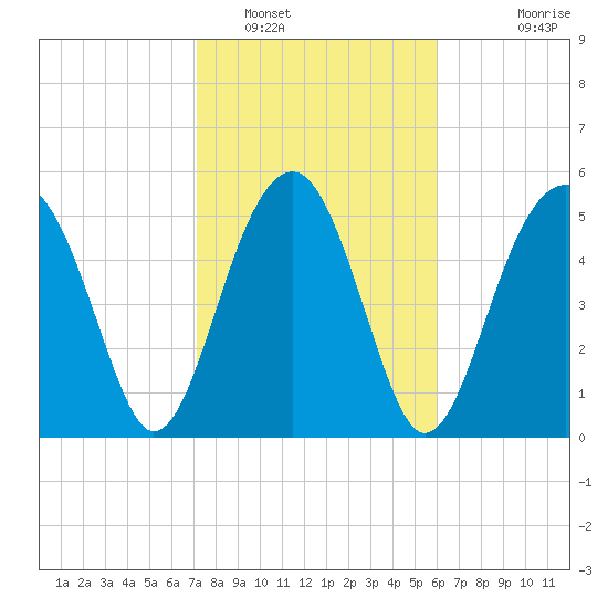 Mosquito Creek tide chart for Thursday, February 9, 2023