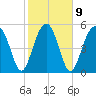 Mosquito Creek tide chart for Thursday, February 9, 2023