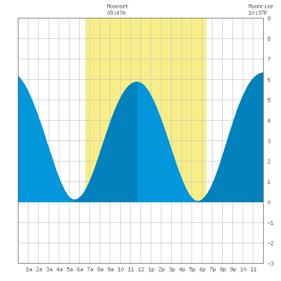Mosquito Creek tide chart for Saturday, March 11, 2023