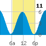 Mosquito Creek tide chart for Saturday, March 11, 2023