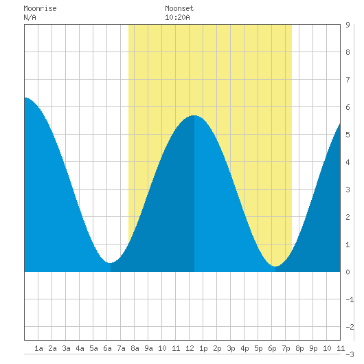 Mosquito Creek tide chart for Sunday, March 12, 2023