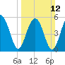 Mosquito Creek tide chart for Sunday, March 12, 2023