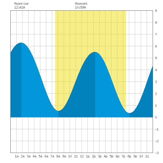 Mosquito Creek tide chart for Monday, March 13, 2023