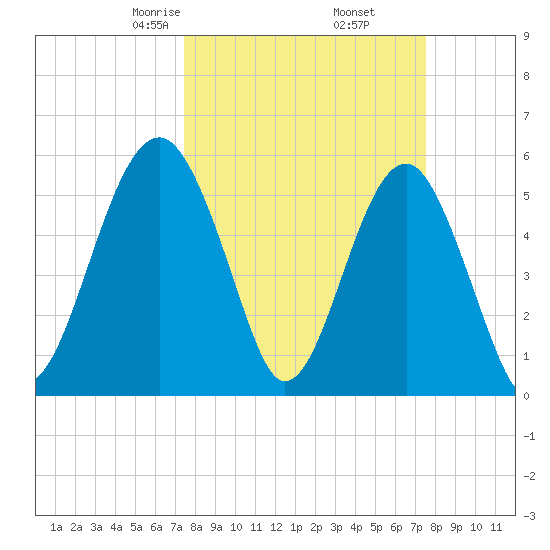 Mosquito Creek tide chart for Friday, March 17, 2023