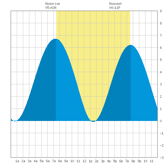 Mosquito Creek tide chart for Saturday, March 18, 2023