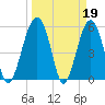 Mosquito Creek tide chart for Sunday, March 19, 2023