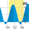Mosquito Creek tide chart for Wednesday, March 22, 2023