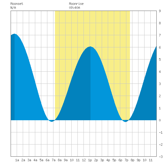 Mosquito Creek tide chart for Saturday, March 25, 2023