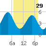 Mosquito Creek tide chart for Wednesday, March 29, 2023