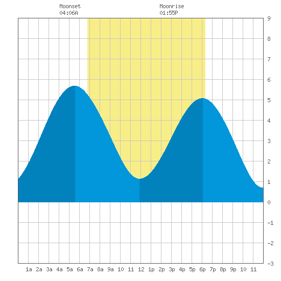Mosquito Creek tide chart for Thursday, March 2, 2023