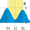 Mosquito Creek tide chart for Thursday, March 2, 2023