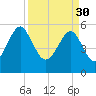Mosquito Creek tide chart for Thursday, March 30, 2023