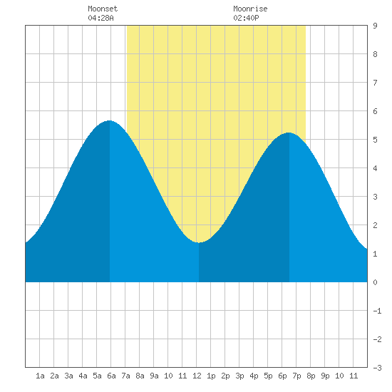Mosquito Creek tide chart for Friday, March 31, 2023
