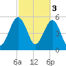 Mosquito Creek tide chart for Friday, March 3, 2023