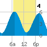 Mosquito Creek tide chart for Saturday, March 4, 2023