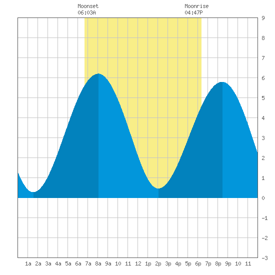 Mosquito Creek tide chart for Sunday, March 5, 2023