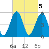Mosquito Creek tide chart for Sunday, March 5, 2023
