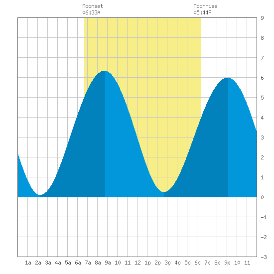Mosquito Creek tide chart for Monday, March 6, 2023