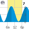 Mosquito Creek tide chart for Tuesday, March 7, 2023