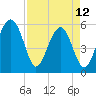 Mosquito Creek tide chart for Wednesday, April 12, 2023