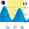 Mosquito Creek tide chart for Thursday, April 13, 2023