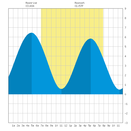 Mosquito Creek tide chart for Friday, April 14, 2023