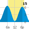Mosquito Creek tide chart for Saturday, April 15, 2023