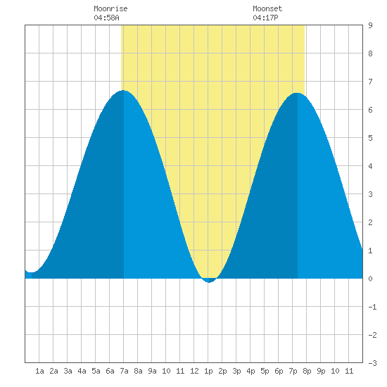 Mosquito Creek tide chart for Sunday, April 16, 2023