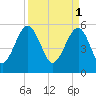 Mosquito Creek tide chart for Saturday, April 1, 2023