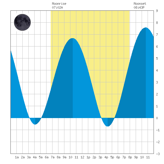 Mosquito Creek tide chart for Thursday, April 20, 2023