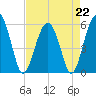 Mosquito Creek tide chart for Saturday, April 22, 2023