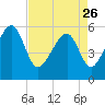 Mosquito Creek tide chart for Wednesday, April 26, 2023