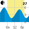 Mosquito Creek tide chart for Thursday, April 27, 2023
