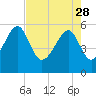 Mosquito Creek tide chart for Friday, April 28, 2023