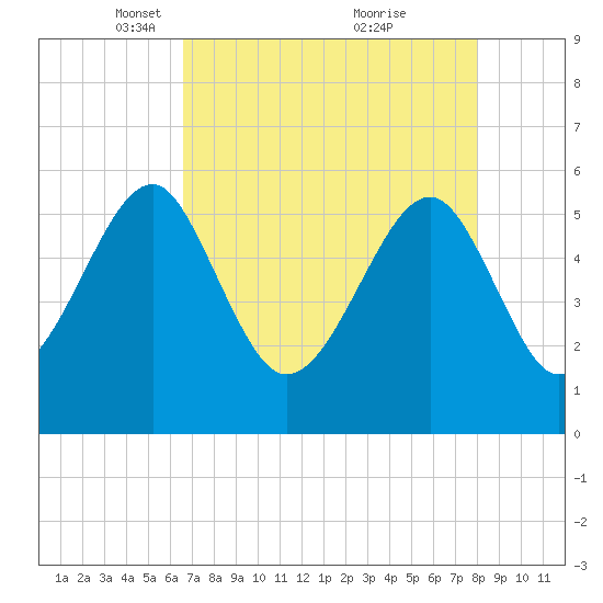 Mosquito Creek tide chart for Saturday, April 29, 2023
