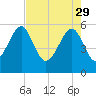 Mosquito Creek tide chart for Saturday, April 29, 2023