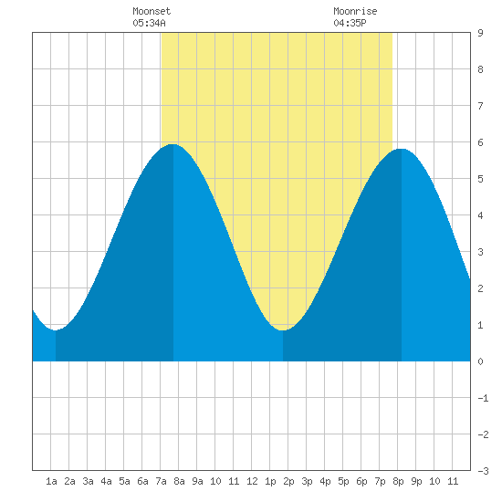 Mosquito Creek tide chart for Sunday, April 2, 2023