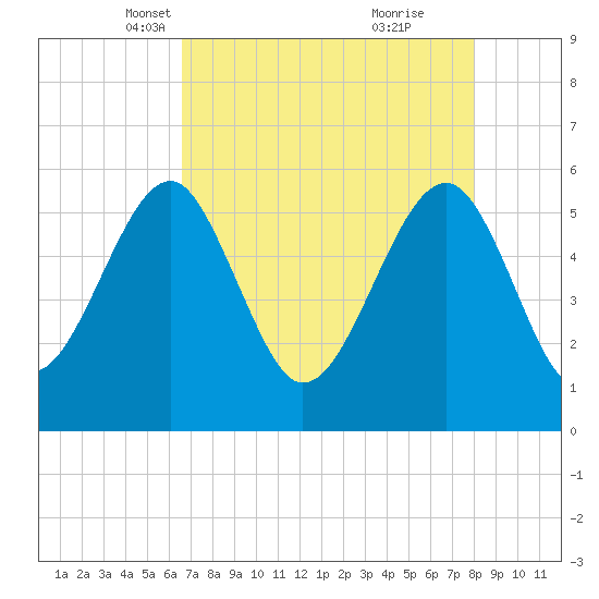 Mosquito Creek tide chart for Sunday, April 30, 2023