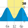 Mosquito Creek tide chart for Sunday, April 30, 2023