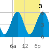 Mosquito Creek tide chart for Monday, April 3, 2023