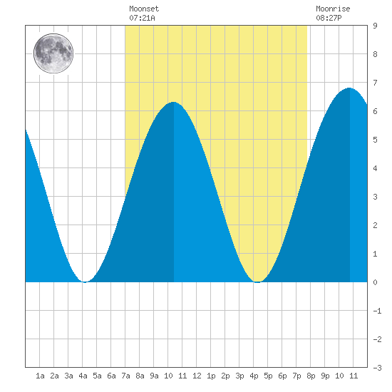 Mosquito Creek tide chart for Thursday, April 6, 2023