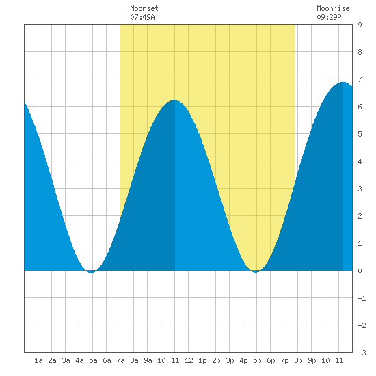 Mosquito Creek tide chart for Friday, April 7, 2023
