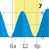 Mosquito Creek tide chart for Friday, April 7, 2023