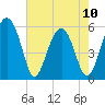 Mosquito Creek tide chart for Wednesday, May 10, 2023