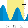 Mosquito Creek tide chart for Thursday, May 11, 2023