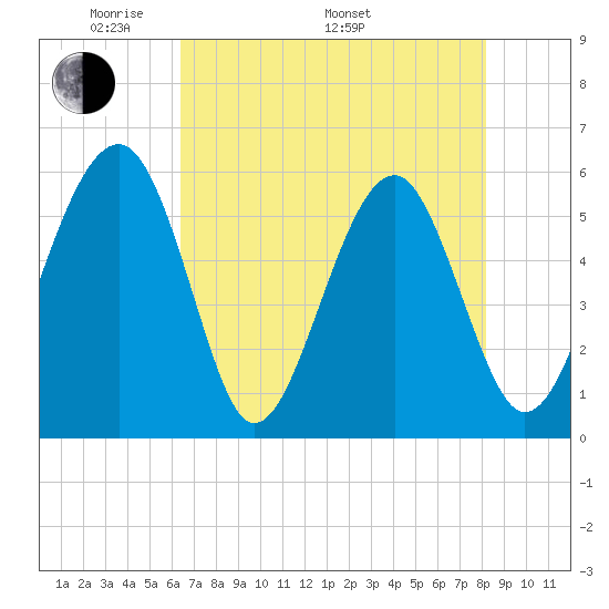 Mosquito Creek tide chart for Friday, May 12, 2023