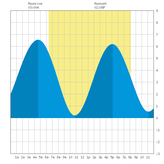 Mosquito Creek tide chart for Saturday, May 13, 2023