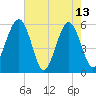 Mosquito Creek tide chart for Saturday, May 13, 2023