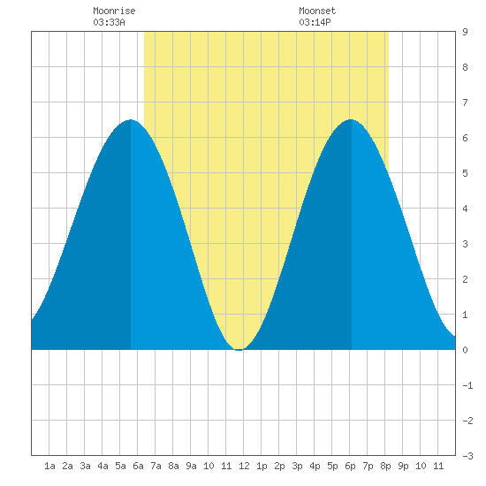 Mosquito Creek tide chart for Sunday, May 14, 2023